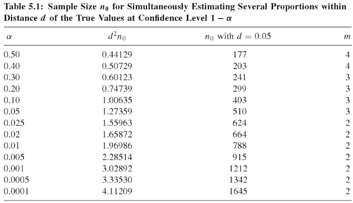 Image of data: sample size for simultaneously estimating several populations withing distance of the true values at confidence level 1